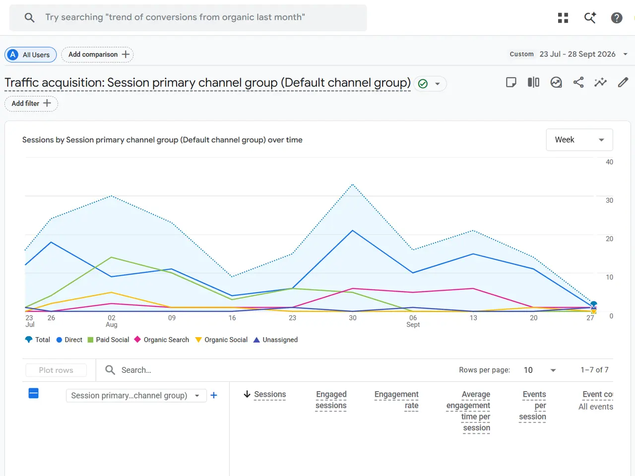 Google Analytics-overzicht van bezoek en aanmeldingen per kanaal